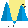 Nachalni Island tide chart for Thursday, April 1, 2021