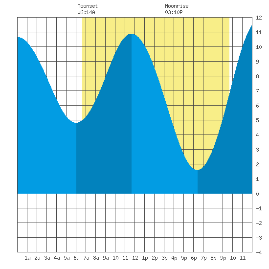 Nachalni Island tide chart for Thursday, April 22, 2021