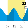 Nachalni Island tide chart for Thursday, April 22, 2021