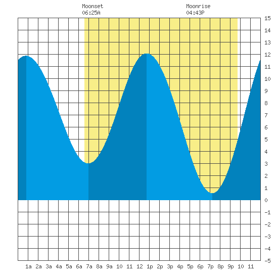 Nachalni Island tide chart for Friday, April 23, 2021