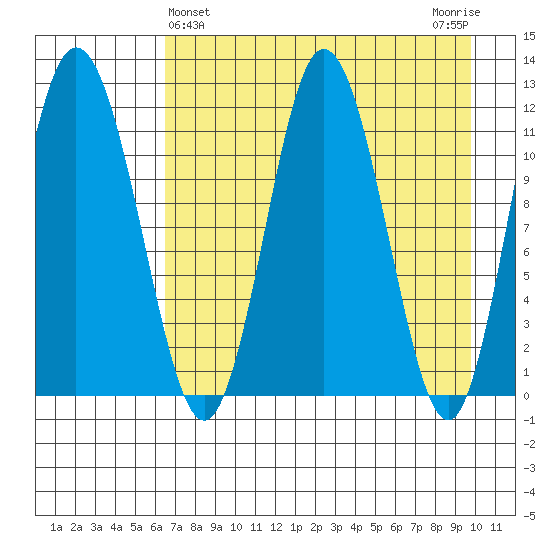 Nachalni Island tide chart for Sunday, April 25, 2021