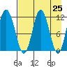 Nachalni Island tide chart for Sunday, April 25, 2021