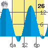 Nachalni Island tide chart for Monday, April 26, 2021