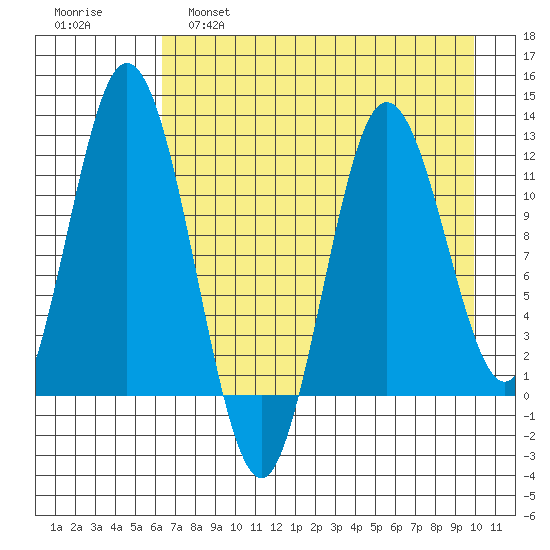 Nachalni Island tide chart for Thursday, April 29, 2021
