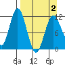 Nachalni Island tide chart for Friday, April 2, 2021