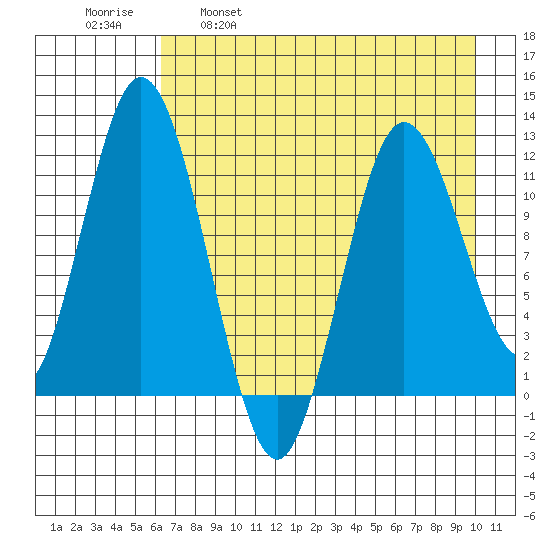 Nachalni Island tide chart for Friday, April 30, 2021