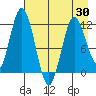 Nachalni Island tide chart for Friday, April 30, 2021