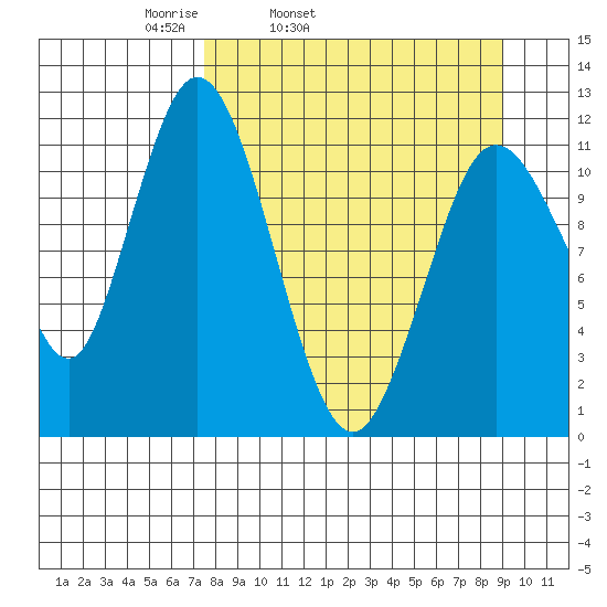 Nachalni Island tide chart for Saturday, April 3, 2021