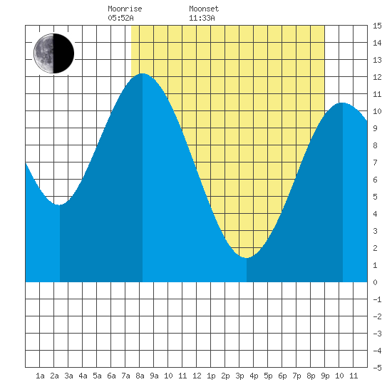 Nachalni Island tide chart for Sunday, April 4, 2021