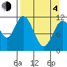 Nachalni Island tide chart for Sunday, April 4, 2021