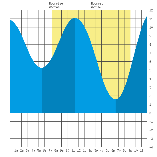 Nachalni Island tide chart for Tuesday, April 6, 2021