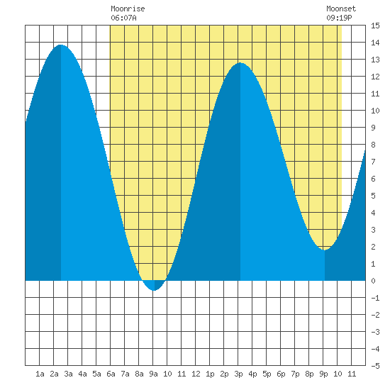 Nachalni Island tide chart for Monday, May 10, 2021