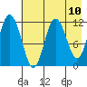 Nachalni Island tide chart for Monday, May 10, 2021