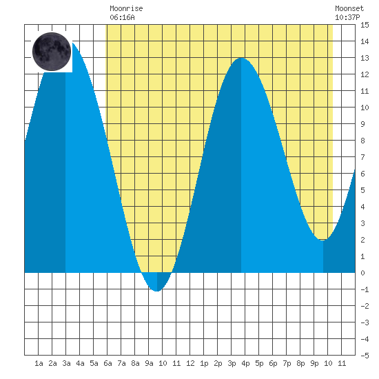 Nachalni Island tide chart for Tuesday, May 11, 2021