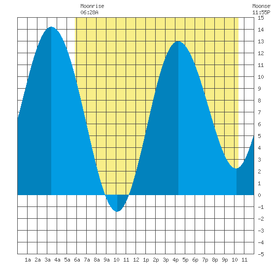 Nachalni Island tide chart for Wednesday, May 12, 2021