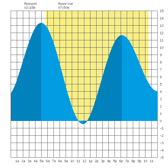 Nachalni Island tide chart for Saturday, May 15, 2021