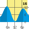 Nachalni Island tide chart for Sunday, May 16, 2021