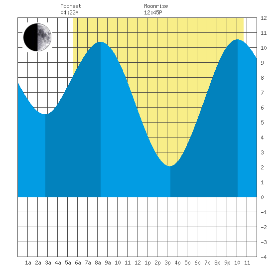Nachalni Island tide chart for Wednesday, May 19, 2021