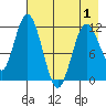 Nachalni Island tide chart for Saturday, May 1, 2021