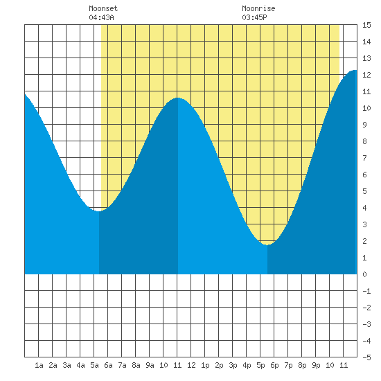 Nachalni Island tide chart for Friday, May 21, 2021