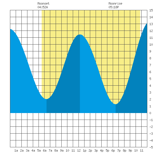 Nachalni Island tide chart for Saturday, May 22, 2021