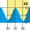 Nachalni Island tide chart for Saturday, May 22, 2021
