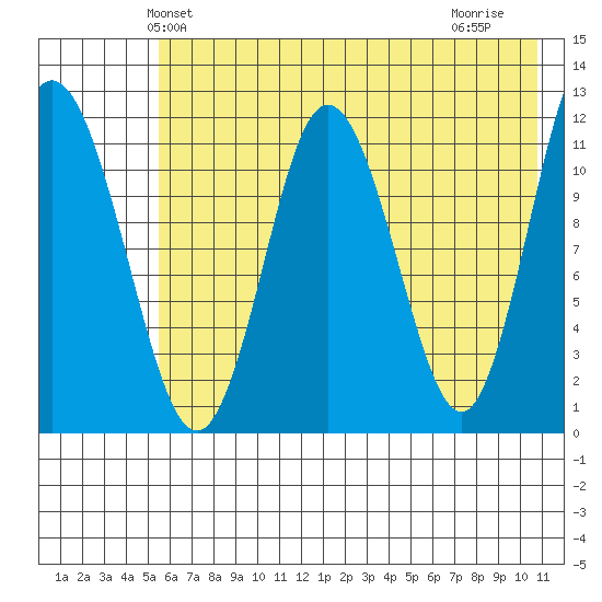Nachalni Island tide chart for Sunday, May 23, 2021