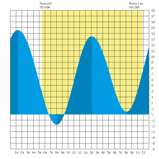 Nachalni Island tide chart for Monday, May 24, 2021