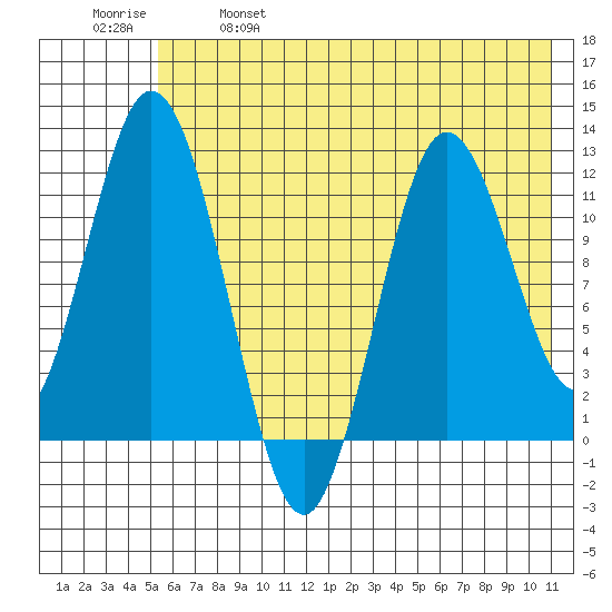 Nachalni Island tide chart for Saturday, May 29, 2021