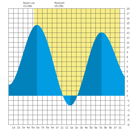 Nachalni Island tide chart for Sunday, May 30, 2021