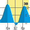Nachalni Island tide chart for Sunday, May 30, 2021