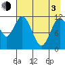 Nachalni Island tide chart for Monday, May 3, 2021