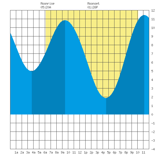 Nachalni Island tide chart for Tuesday, May 4, 2021
