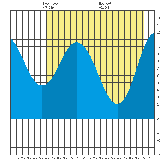 Nachalni Island tide chart for Wednesday, May 5, 2021