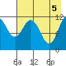 Nachalni Island tide chart for Wednesday, May 5, 2021