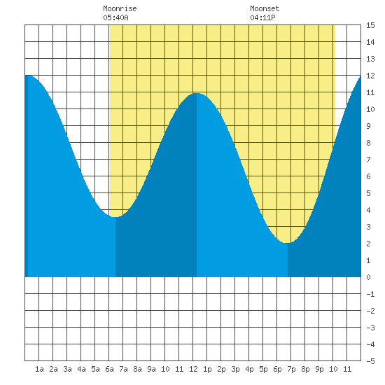 Nachalni Island tide chart for Thursday, May 6, 2021