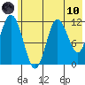 Nachalni Island tide chart for Thursday, June 10, 2021