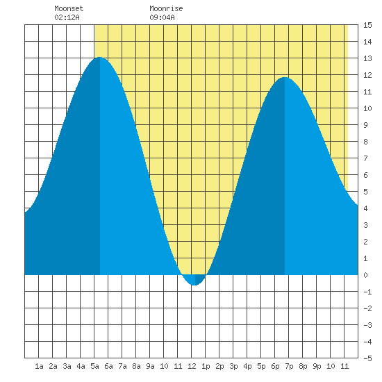 Nachalni Island tide chart for Monday, June 14, 2021