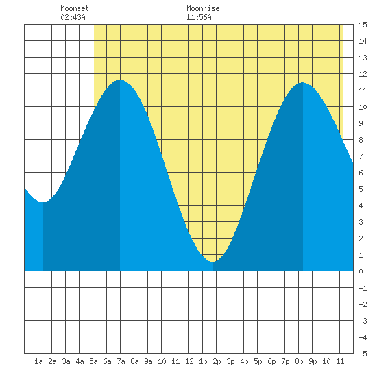 Nachalni Island tide chart for Wednesday, June 16, 2021