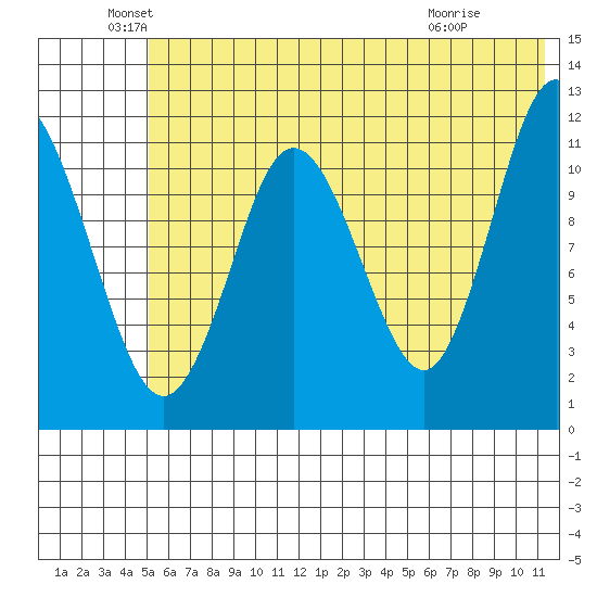 Nachalni Island tide chart for Sunday, June 20, 2021
