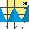 Nachalni Island tide chart for Sunday, June 20, 2021
