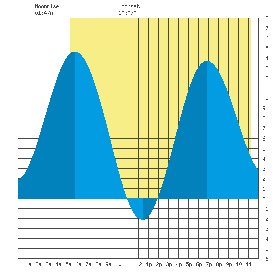 Nachalni Island tide chart for Monday, June 28, 2021