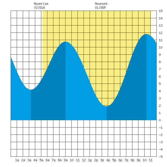 Nachalni Island tide chart for Wednesday, June 2, 2021