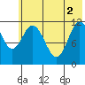 Nachalni Island tide chart for Wednesday, June 2, 2021
