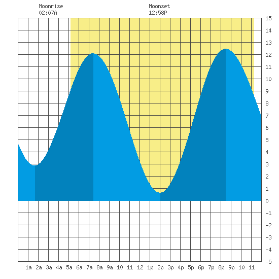 Nachalni Island tide chart for Wednesday, June 30, 2021