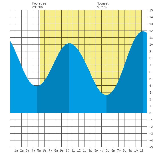 Nachalni Island tide chart for Thursday, June 3, 2021