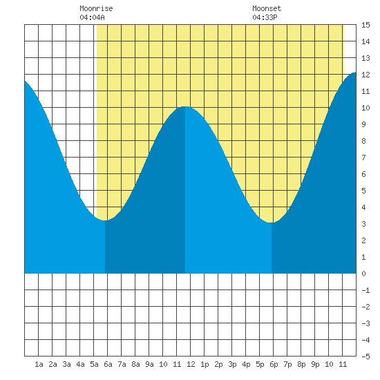 Nachalni Island tide chart for Friday, June 4, 2021