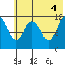 Nachalni Island tide chart for Friday, June 4, 2021