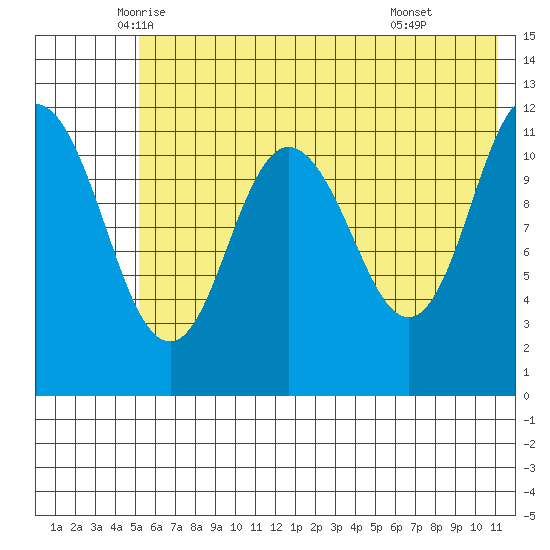 Nachalni Island tide chart for Saturday, June 5, 2021