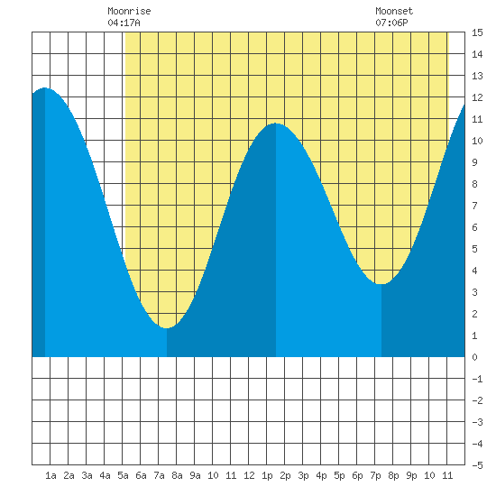 Nachalni Island tide chart for Sunday, June 6, 2021